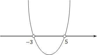 Парабола с ветвями вверх и нулями в точках -3 и 5