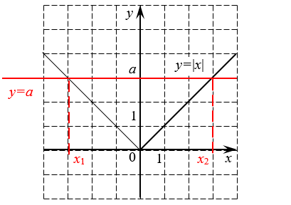 График функции-модуля и его пересечение с горизонтальной линией