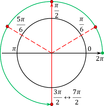 Корни уравнения, отмеченные на тригонометрическом круге