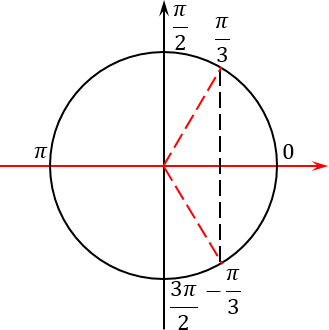 Корни уравнения, отмеченные на тригонометрическом круге