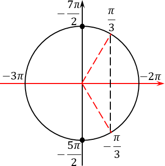 Корни и концы отрезка на тригонометрическом круге