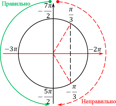 Правильный и неправильный вариант обхода тригонометрического круга при отборе корней