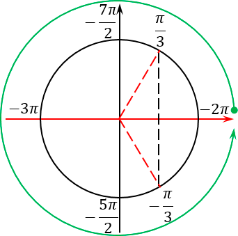 Направление полного оборота на тригонометрическом круге − против часовой стрелки