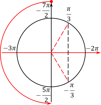 Обход тригонометрического круга из меньшего конца отрезка в больший конец