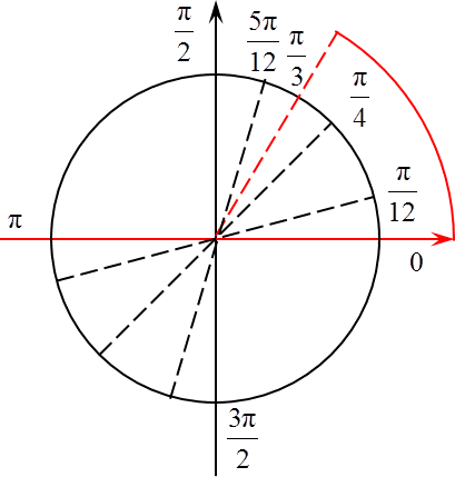 Тригонометрический круг и область определения функции