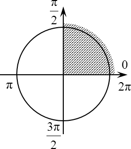 Тригонометрический круг в задаче B15, первая координатная четверть