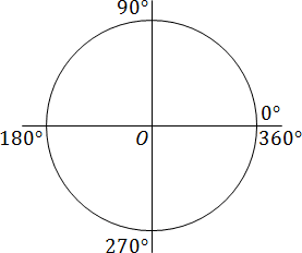 Тригонометрическая окружность