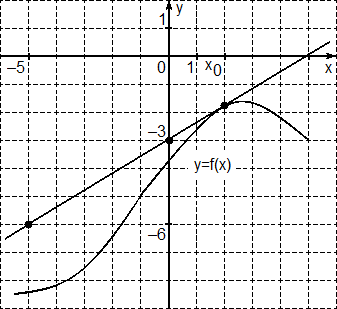 Задача B8 - график функции и касательная к нему в точке x0