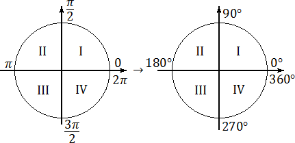 Тригонометрическая окружность: радианная а градусная мера