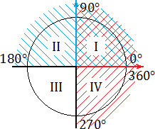 Знаки синуса и косинуса на тригонометрической окружности
