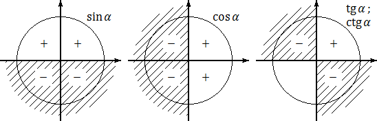 Знаки синуса, косинуса и тангенса