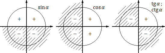 Знаки синуса, косинуса и тангенса по координатным четвертям