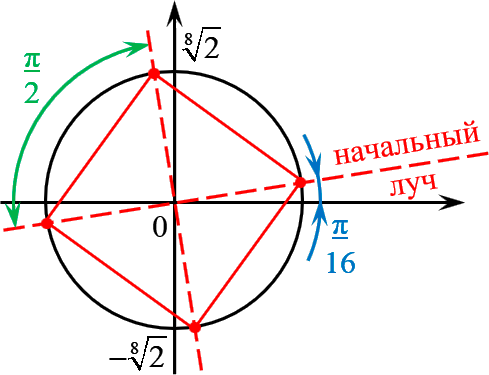 Точки на комплексной плоскости соответствующие корням уравнения z n c являются вершинами