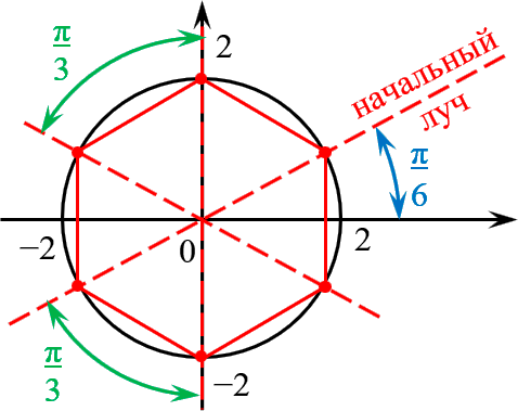 Точки на комплексной плоскости соответствующие корням уравнения z n c являются вершинами
